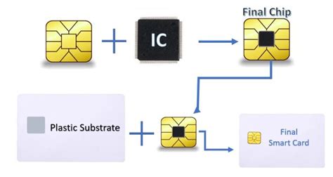 Technical Implementation Guidance: Smart Card Enabled 